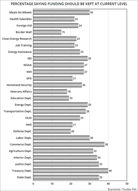 The Public's View On Budget Increases And Decreases