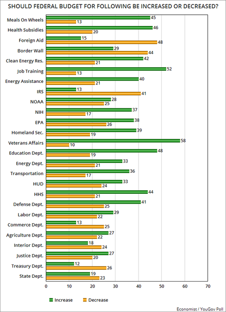 The Public's View On Budget Increases And Decreases