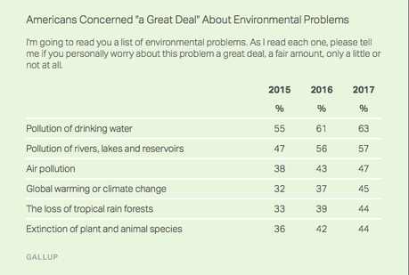 General Public's Worry About Pollution Is Increasing