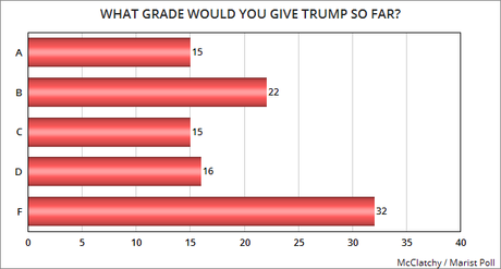 Public Grades Trump's Performance In New Poll