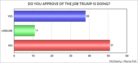 Public Grades Trump's Performance In New Poll