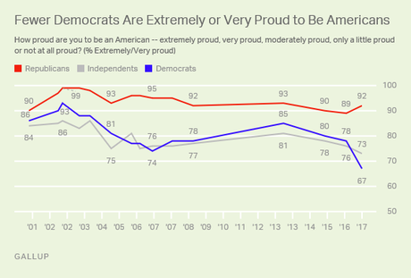 Fewer Are Proud To Be American Since Trump Elected