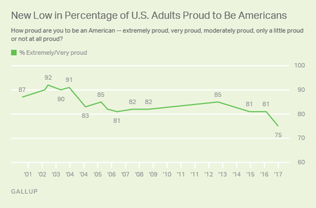 Fewer Are Proud To Be American Since Trump Elected