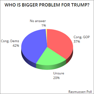 Both Parties Are Viewed As A Problem For Trump