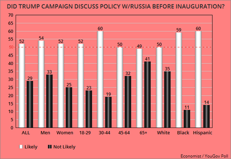 Majority Says Trump Had Inappropriate Discussions W/Russia