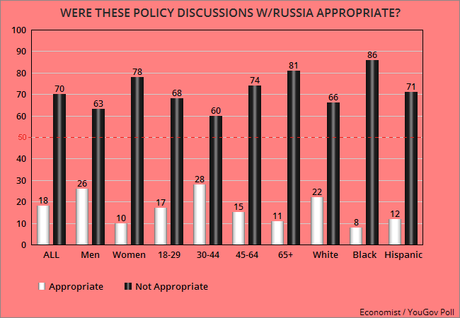 Majority Says Trump Had Inappropriate Discussions W/Russia