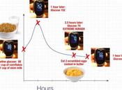 What Happens Your Blood Sugar Standard American Breakfast?