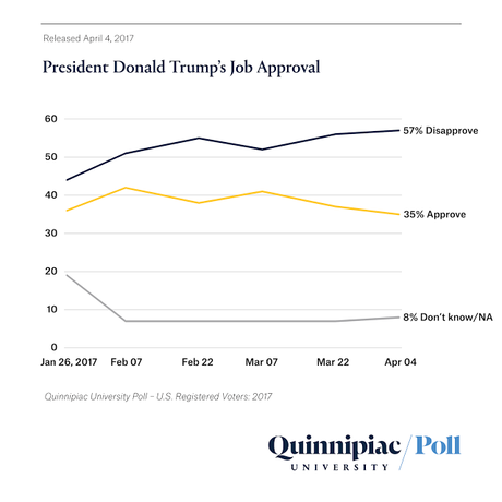 Two New Polls Verify Trump's Plummeting Approval