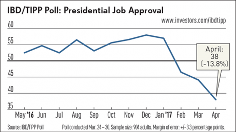 Two New Polls Verify Trump's Plummeting Approval