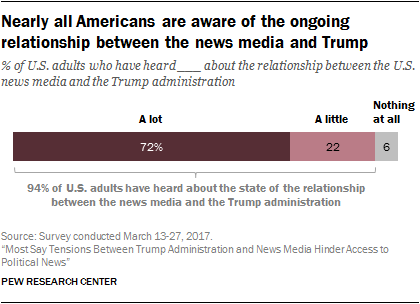 Public Is Aware Of Trump's Media War - And Don't Like It