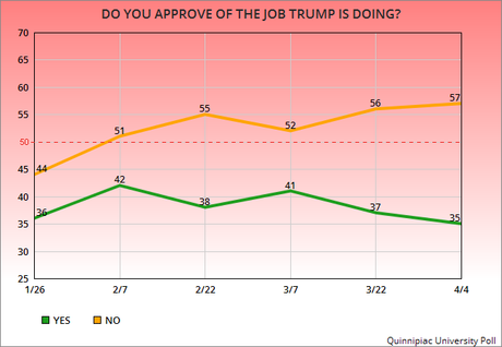 Trump's Job Disapproval Is Growing