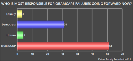 Public Says GOP Now Responsible For Obamacare