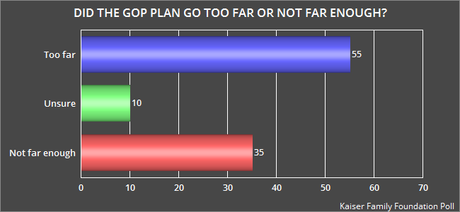 Public Says GOP Now Responsible For Obamacare