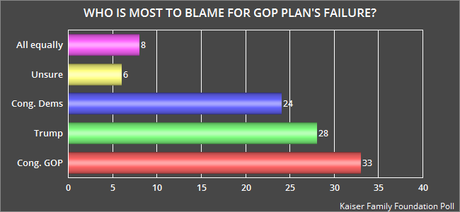 Public Says GOP Now Responsible For Obamacare