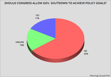 Gov. Shutdown Is Looming And The Public Opposes It