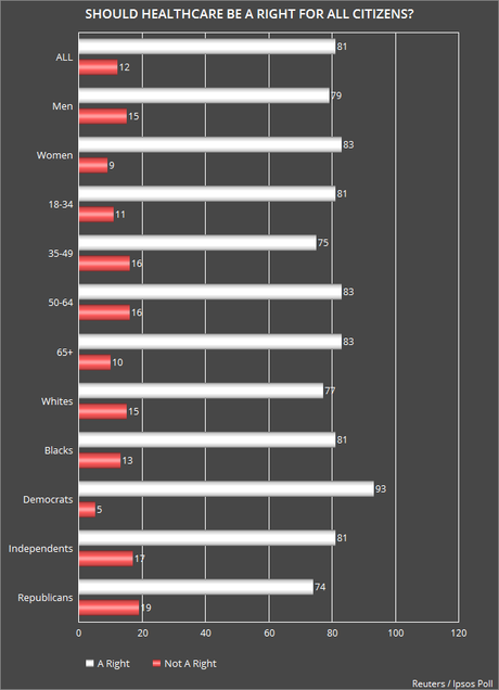 Most Americans Think Healthcare Should Be A Right For All