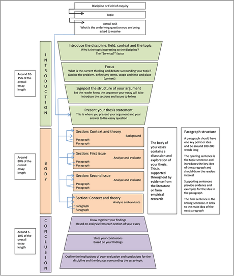 Essay structure - Monash University