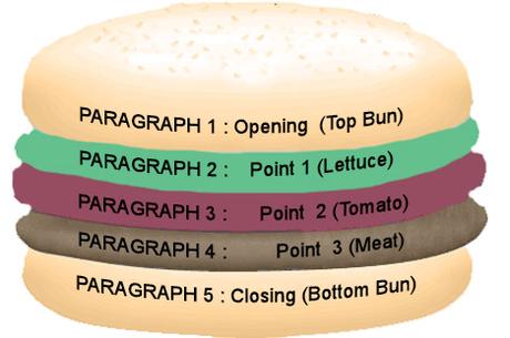 Five-Paragraph Essay - BrainPOP