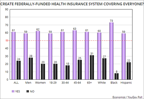 Public Seems Ready For Single-Payer Health Insurance