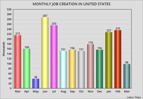 Unemployment Falls To 4.5% Despite Weak Job Creation