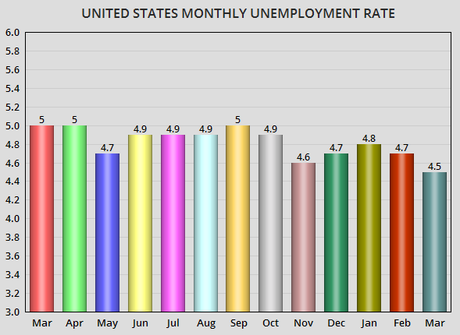 Unemployment Falls To 4.5% Despite Weak Job Creation