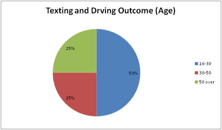 Texting While Driving: How Dangerous is it? - Feature