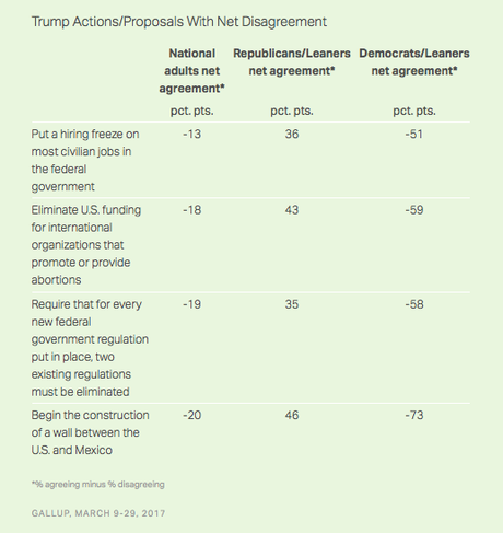 What The Public Thinks Of Some Trump Policies