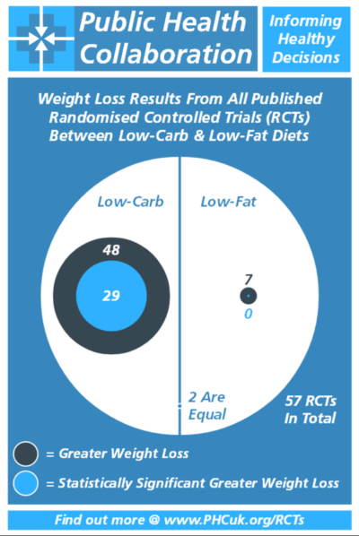 Low Carb Beats Low Fat for Weight Loss: 29-0!
