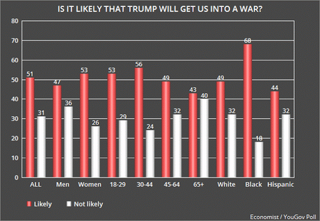 It's Likely That Trump Will Get U.S. In (New/Bigger) War