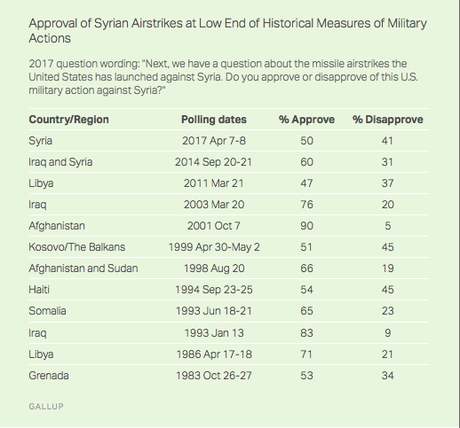 Americans Cautiously Support Syrian Bombing