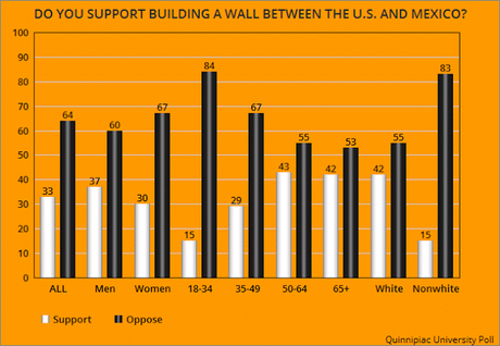 Americans Overwhelmingly Oppose Building Border Wall