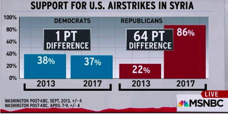 Another Difference Between Democrats And Republicans