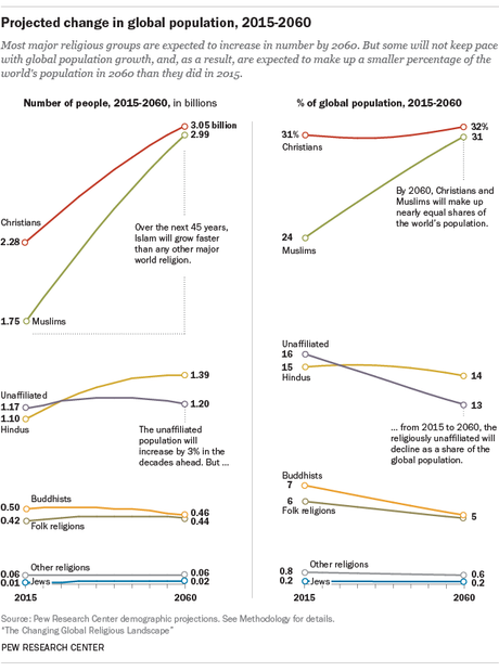 The Projected Growth Of Religion (2015 To 2060)