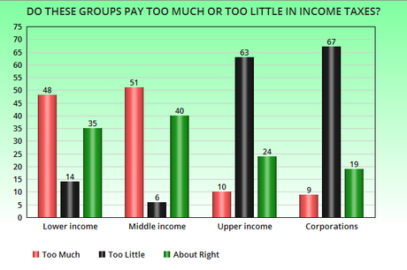 Public Thinks Rich/Corporations Pay Too Little In Taxes