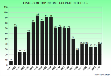 Public Thinks Rich/Corporations Pay Too Little In Taxes