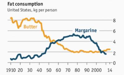 Margarine Sales Keep Plummeting