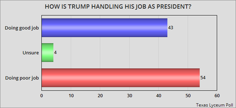 Texans Don't Approve Of The Job Trump Is Doing