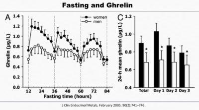 How to Not Get Hungry: Fasting and Ghrelin