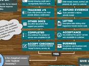 Handling Credit Card Chargeback Disputes: Step-By-Step Guide