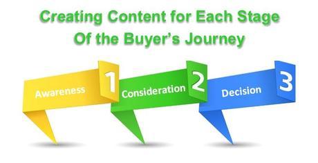 How Content Strategy Can Help in Each Stage of the Buyer’s Journey