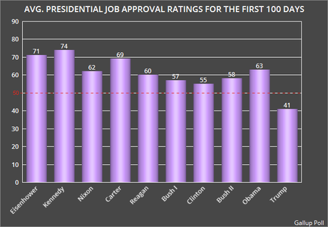 100 Day Job Approval Of Any Post-World War Presidents