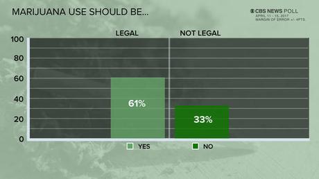 61% Of Americans Now Support Legalizing Marijuana