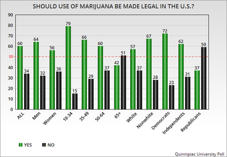 2nd Poll Shows 6 Out Of 10 Support Marijuana Legalization
