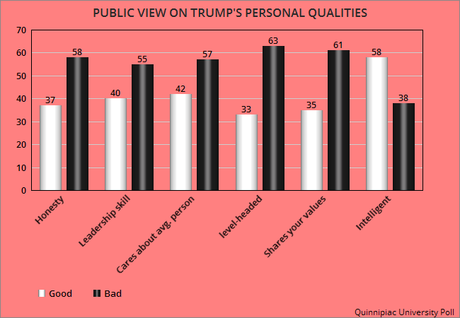Trump Continues To Have Significant Job Disapproval