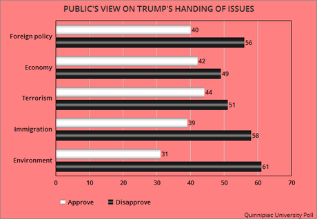 Trump Continues To Have Significant Job Disapproval