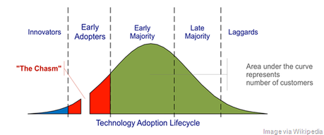 Technology-Adoption-Lifecycle-Gap