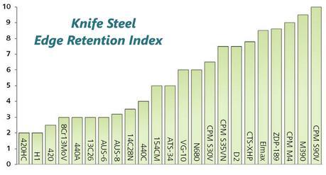 Knife-Steel-Edge-Retention-Index