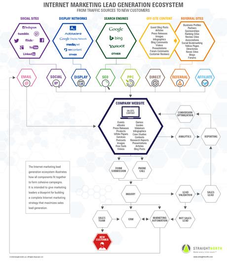 Infograph Of An Internet Marketing Lead Generation Ecosystem