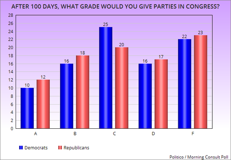 American Public Gives Grades To Both Parties In Congress