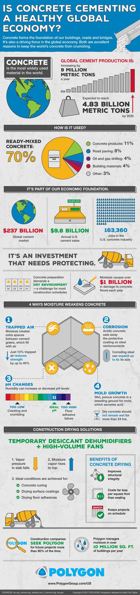 Is Concrete Cementing a Healthy Global Economy?